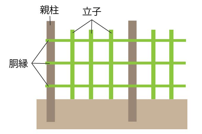 四つ目垣の名称